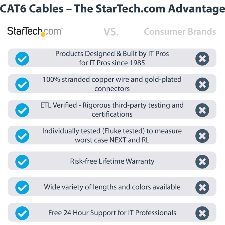 StarTech.com 3ft CAT6 Ethernet Cable - Blue Snagless Gigabit - 100W PoE UTP 650MHz Category 6 Patch Cord UL Certified Wiring/TIA - 3ft Blue CAT6 Ethernet cable delivers Multi Gigabit 1/2.5/5Gbps & 10Gbps up to 160ft - 650MHz - Fluke tested to ANSI/TIA-568 = STCN6PATCH3BL