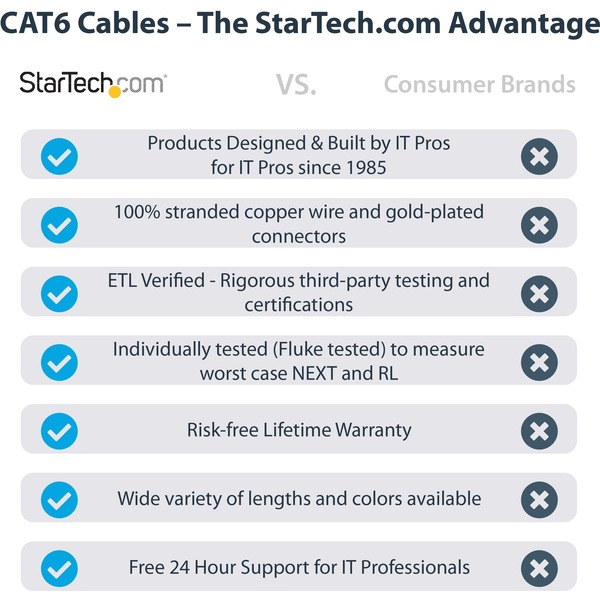 STARTECH Snagless Cat6 UTP Patch Cable- Blue 10ft