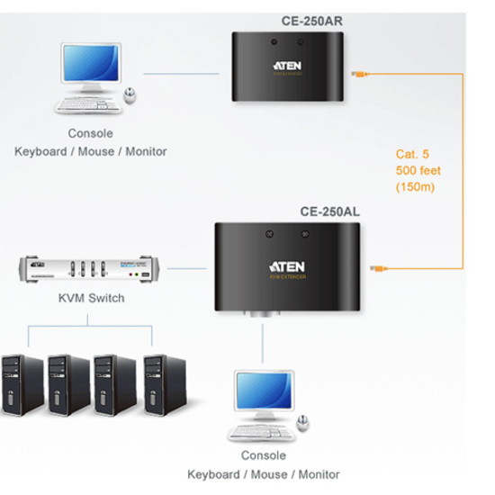 Aten KVM Extender