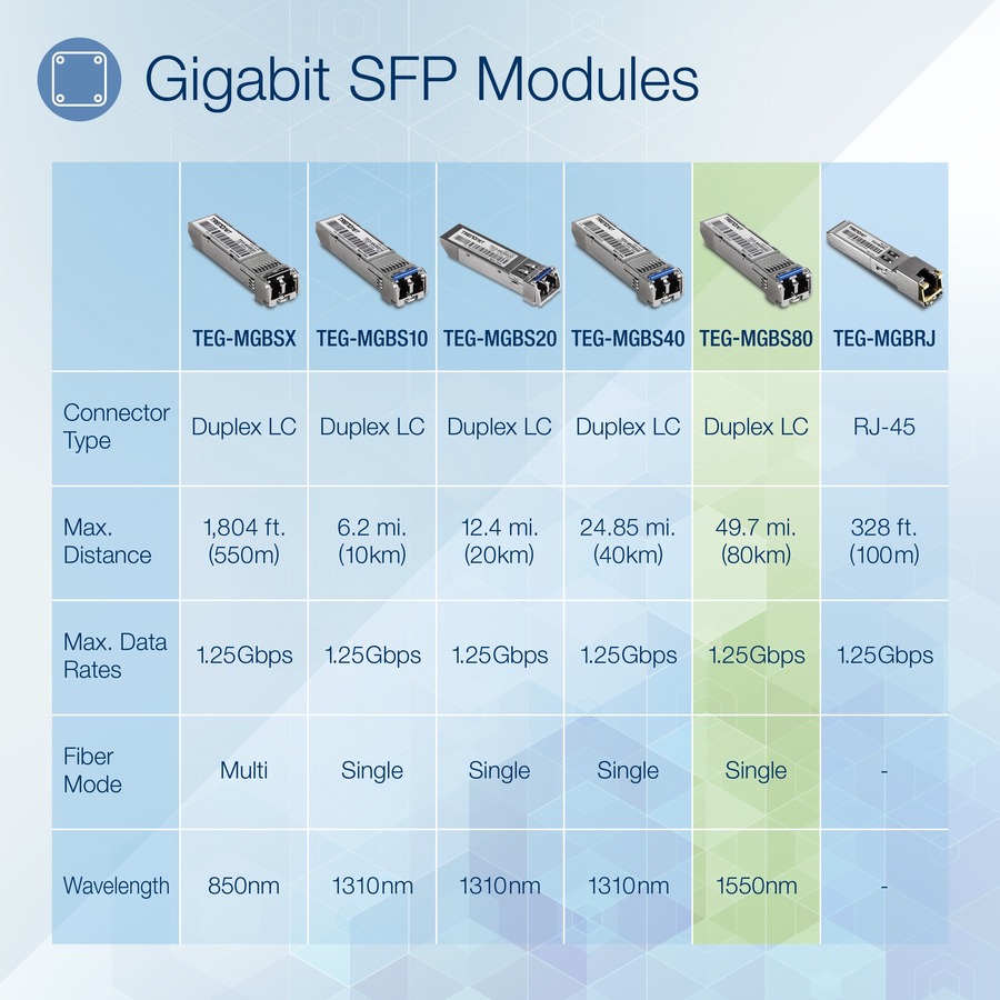 TRENDnet SFP to RJ45 Mini-GBIC Single-Mode LC Module; TEG-MGBS80; Mini-GBIC Module for Single Mode Fiber; LC Connector Type; Up to 80 Km (49.7 Miles); 1.25Gbps Gigabit Ethernet; Lifetime Protection