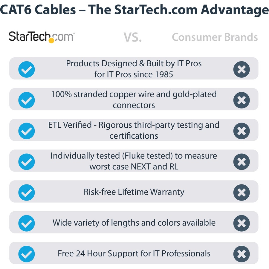StarTech.com 10ft CAT6 Ethernet Cable - Black Molded Gigabit - 100W PoE UTP 650MHz - Category 6 Patch Cord UL Certified Wiring/TIA