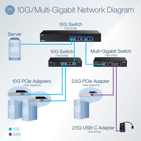 TRENDnet's 10 Gigabit PCIe Network Adapter, model TEG-10GECTX, converts a free PCI Express slot into a 10 Gigabit Ethernet port.