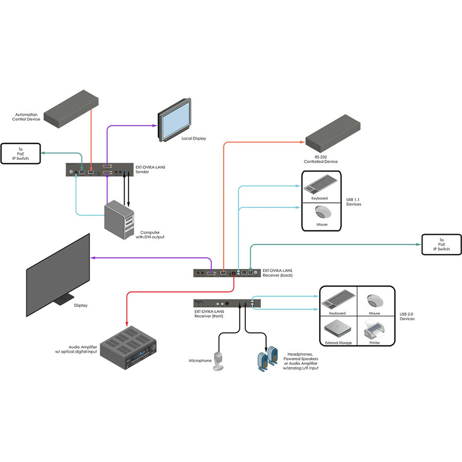 Gefen DVI KVM over IP - Sender Package