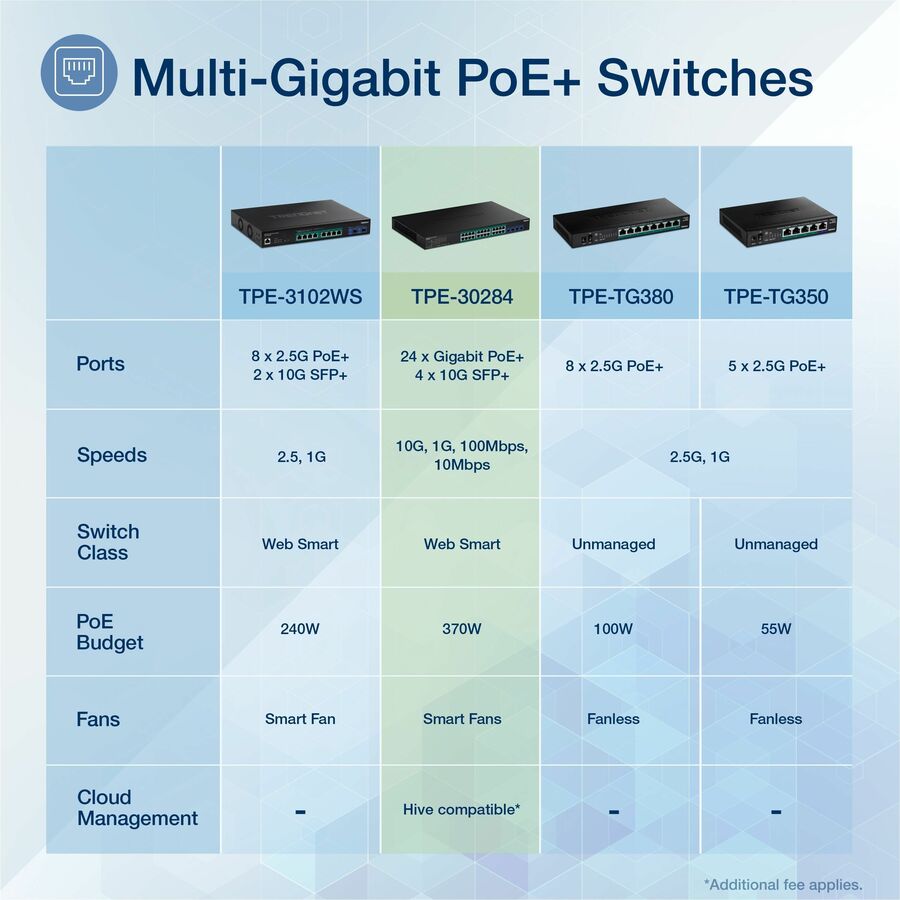 TRENDnet 28-Port Gigabit Web Smart PoE+ Switch with 24 Gigabit PoE+ Ports; TPE-30284; 4 x 10G SFP+ slots; 370W PoE power;VLAN; QoS; LACP; IPv4/IPv6 Static Routing