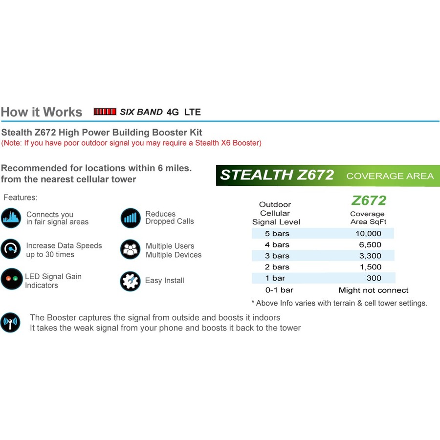 Smoothtalker Stealth Z6 72dB 4G LTE High Power 6 Band Cellular Signal Booster Kit