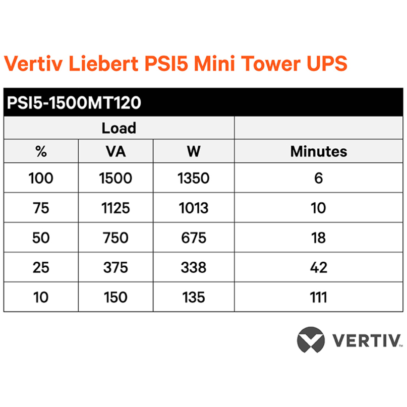 Vertiv Liebert PSI5 UPS - 1440VA 1350W 120V 1U Line Interactive AVR Rack Mount UPS, 0.9 Power Factor