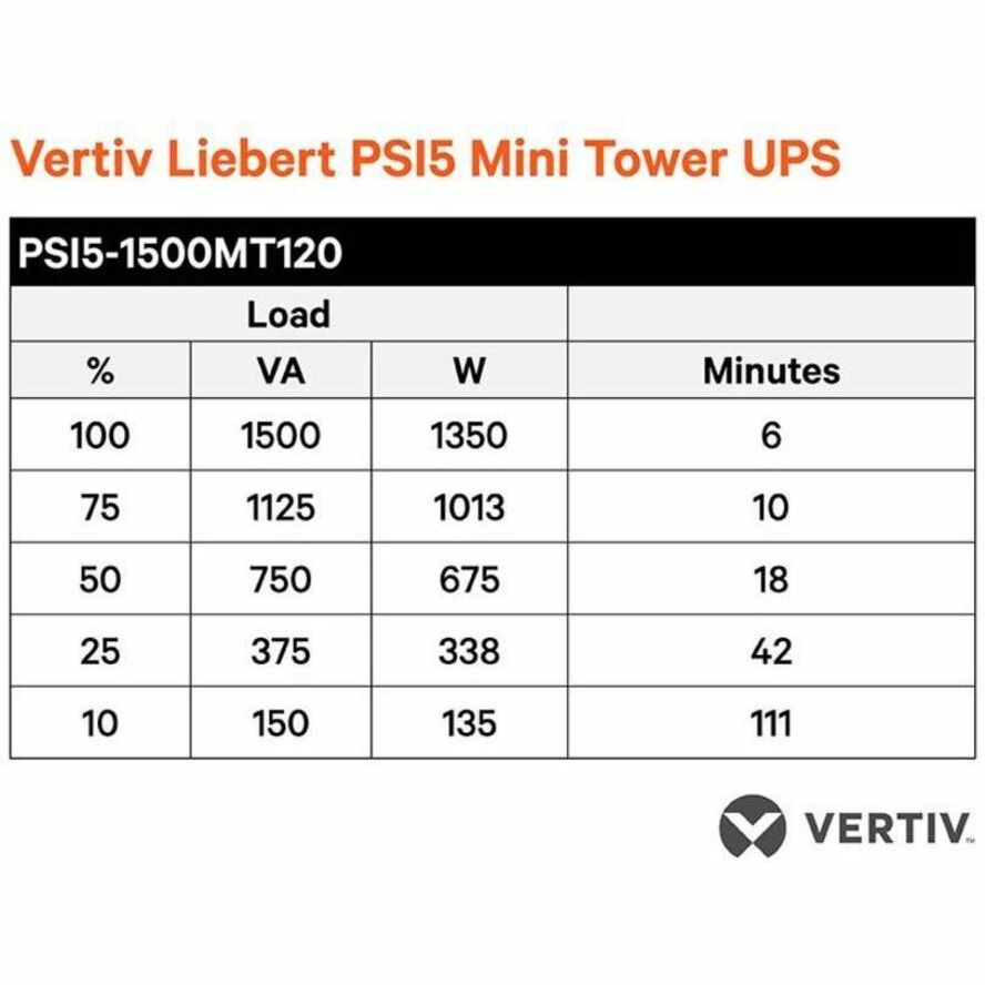 Vertiv Liebert PSI5 UPS - 1500VA 1350W 120V 1U Line Interactive AVR Rack Mount UPS 0.9 Power Factor with SNMP Card (PSI5-1500RM1201UN)