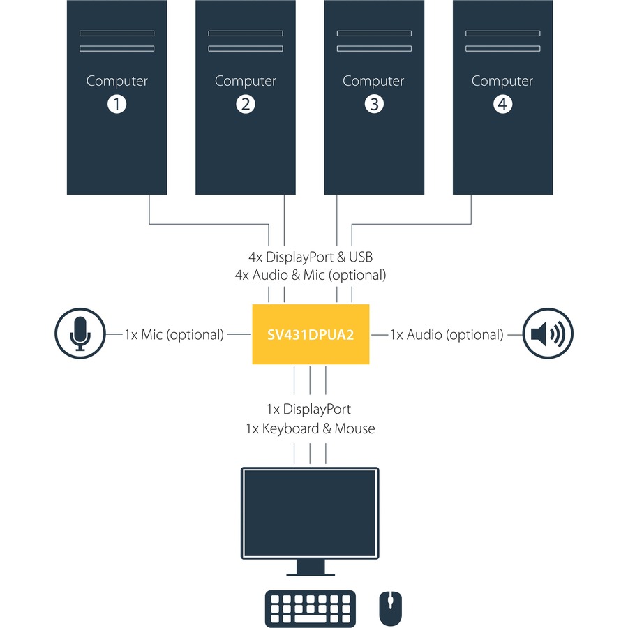 StarTech 4 Port DisplayPort KVM Switch - 4K 60Hz - Single Display - UHD DP 1.2 USB KVM Switch with USB 2.0 Hub & Audio - TAA Compliant