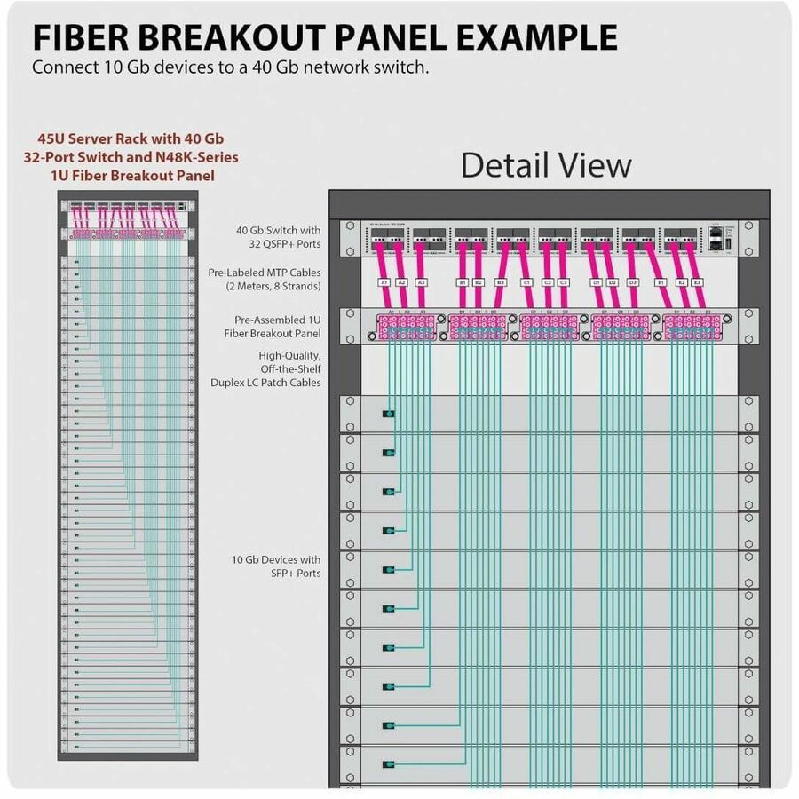 Tripp Lite by Eaton 40/100Gb Fiber Breakout Patch Panel 40Gb to 4 x 10Gb 100Gb to 4 x 25Gb 15 MTP QSFP to 60 LC Duplex OM4 50/125 Multimode Ports 1U