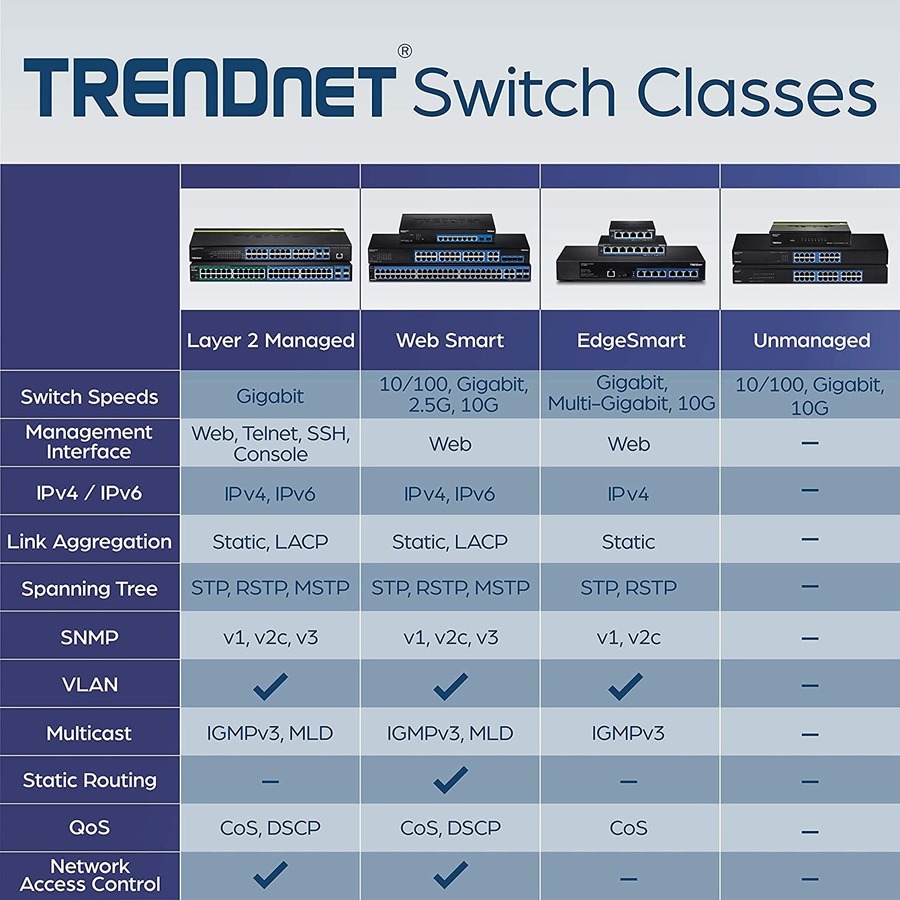 TRENDnet 10-Port Gigabit Web Smart Switch; 20 Gbps Switching Capacity; 8 x RJ-45 Ports; 2 x SFP; Slots; VLAN; QoS; LACP; IPv6 Support; Fanless; Rack Mountable; Lifetime Protection; TEG-082WS