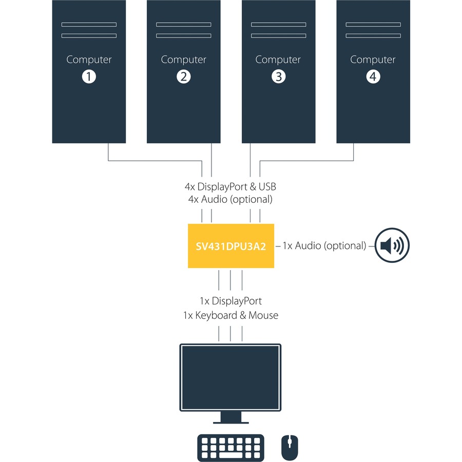 StarTech 4-Port DisplayPort KVM Switch, DP KVM Switch with Built-in USB 3.0 Hub for Peripherals, 4K 30 Hz, TAA
