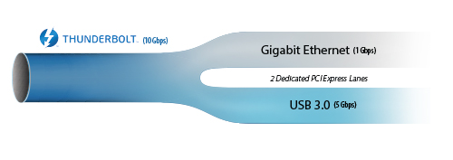 Thunderbolt performance with dedicated PCI Express lanes