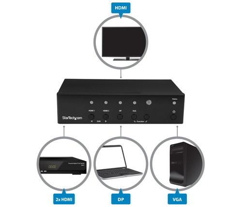 A diagram showing how the switch connects to a display and video sources