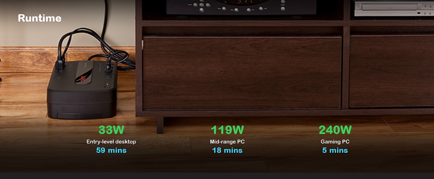 The back-UPS allows enough runtime for critical devices to stay connected and for safe shutdown before running out.
