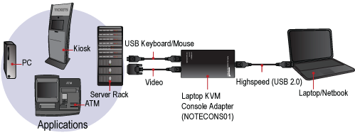 Laptop KVM - how it works