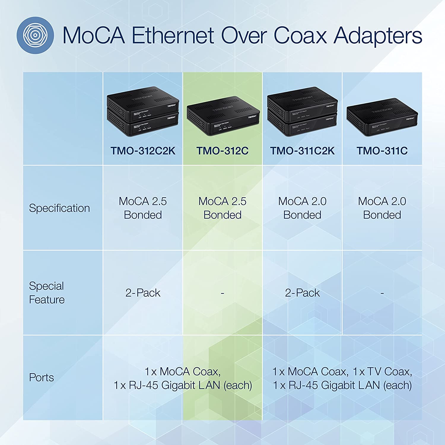 TRENDnet Ethernet Over Coax MoCA 2.5 Adapter, TMO-312C, Backward Compatible  with MoCA 2.0/1.1/1.0, RJ-45 Gigabit LAN Port, Supports Net Throughput up  to 1Gbps, Support up to 16 Nodes, Black - Newegg.com
