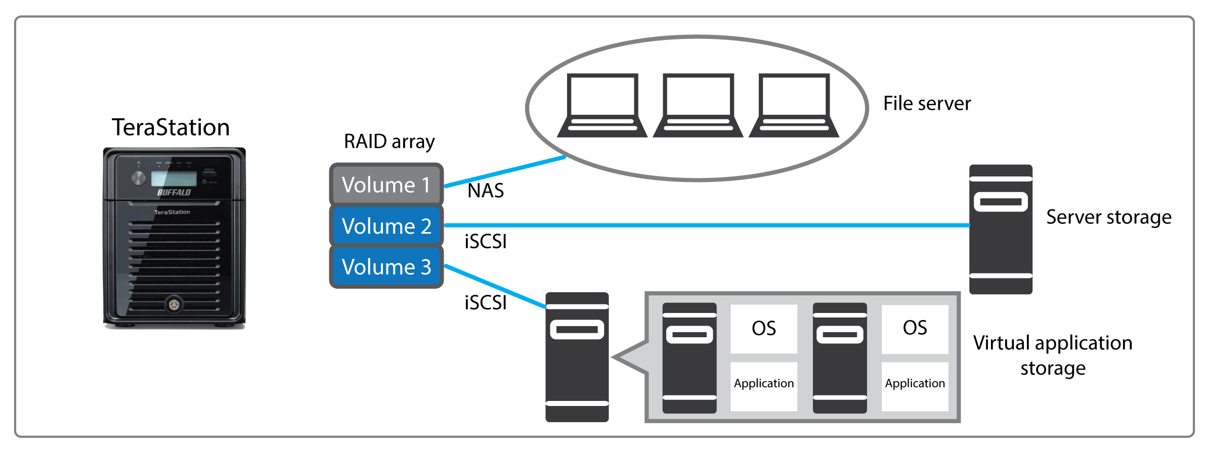 TeraStation iSCSI Target