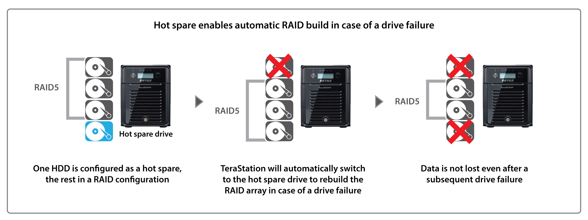 hot spare hard drive