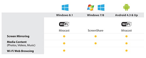 Chart displaying supported platforms