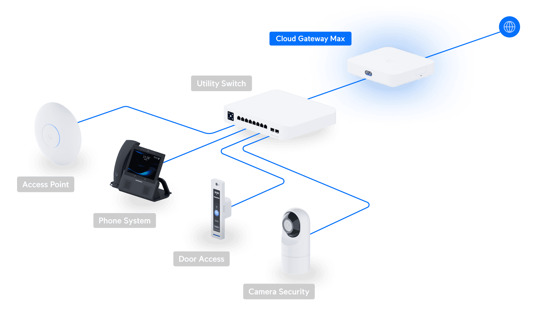 Ubiquiti UCG-MAX Cloud Gateway Max Router 512GB SSD 5 Ports 4x RJ