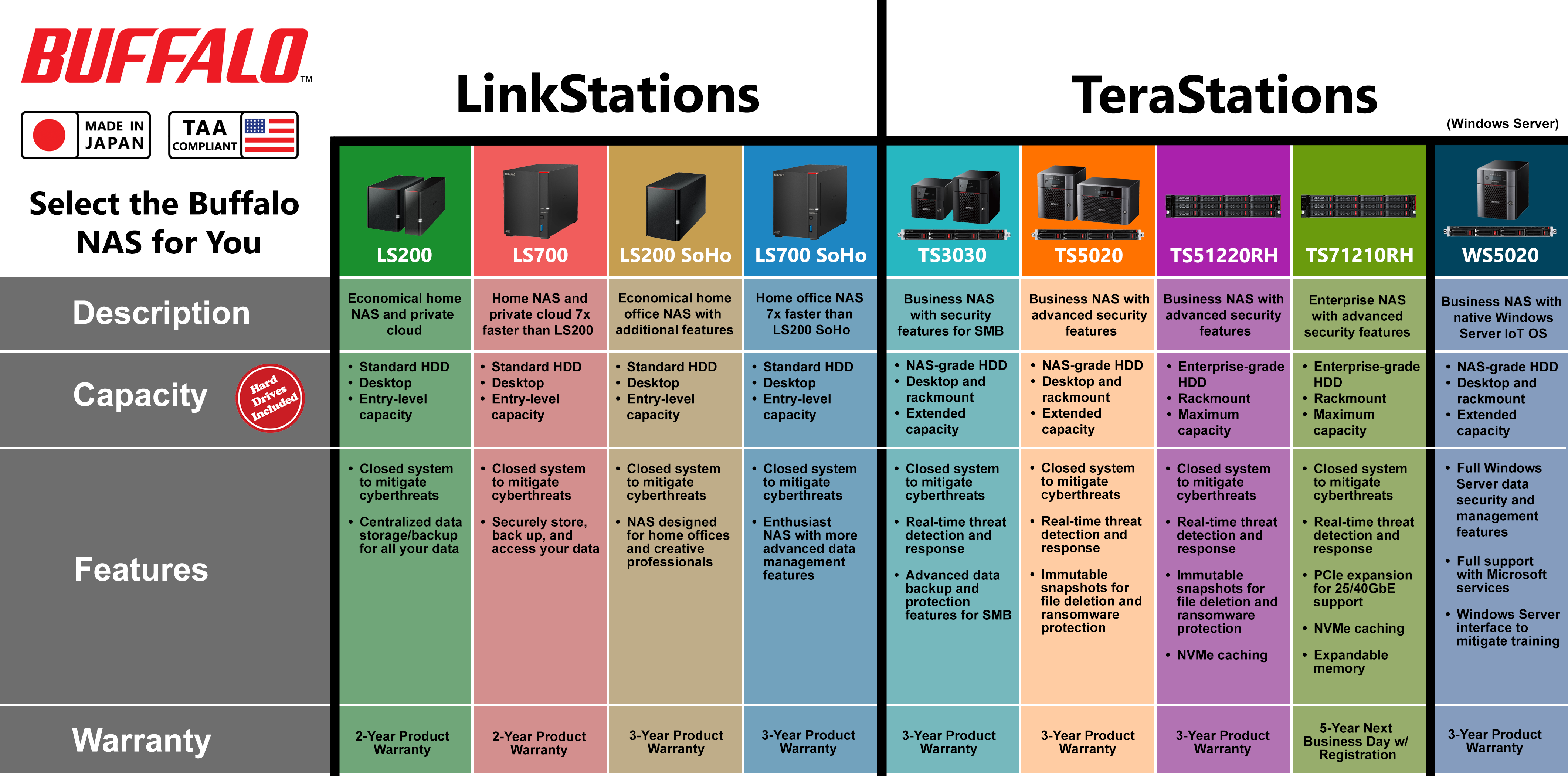 Buffalo NAS Comparison Chart