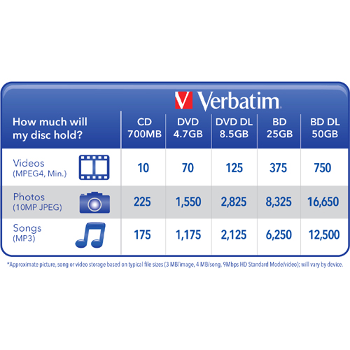 <b>What are the differences among the formats?</b></br>
The differences are as follows</br>
DVD-R and DVD+R record data one time only, then the disc is only readable</br>
DVD-RW, DVD+RW and DVD-RAM allow you to record and erase data multiple times</br>
DVD-ROM only reads data; you cannot save to this disc</br>