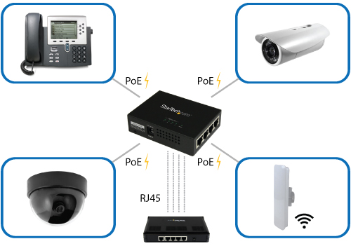 Power over Ethernet injector connected to a network switch and four PoE-powered devices (PD)