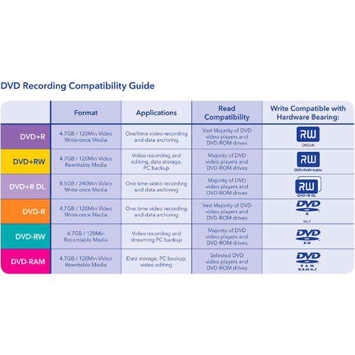 <b>What does the plus and dash found in the format mean?</b></br>
When DVD media technology was first developed, the plus and dash formats used different writing and reading specifications. Today, most DVD writers and readers now work with no noticeable performance differences between plus and dash formats. Check with your manufacturers suggestion of DVD format for the best compatibility</br> --especially in older technology.