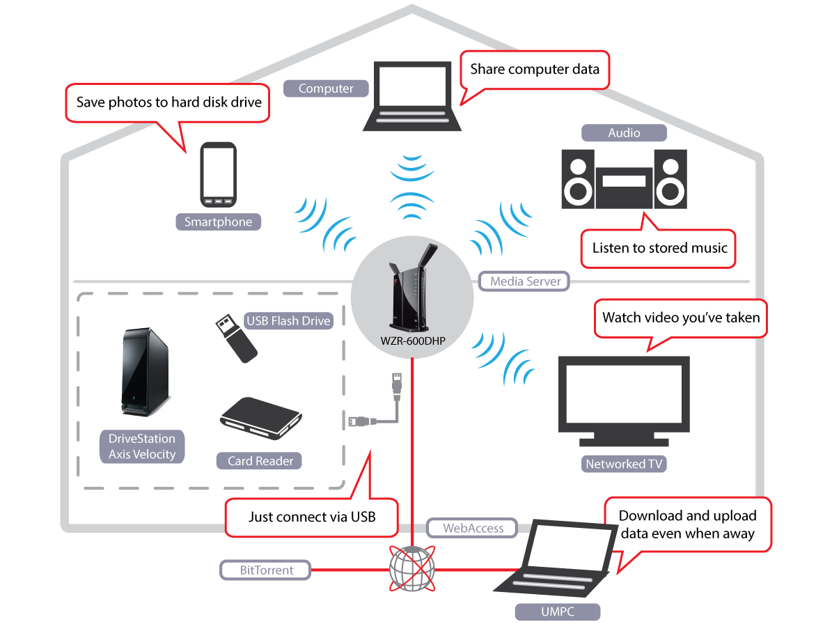USB usage examples