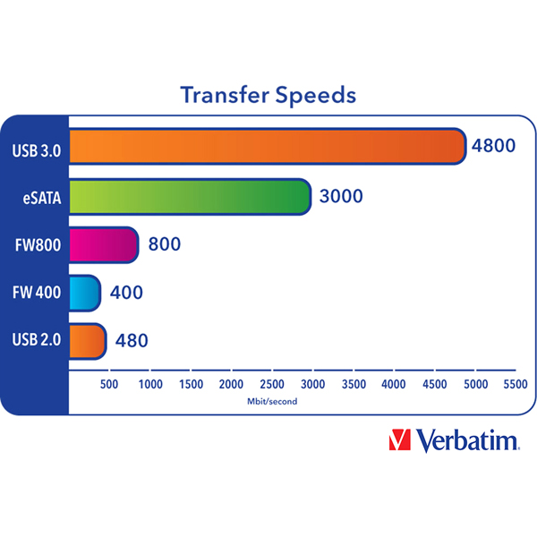 <b>Fast Performance</b></br> Perform everyday tasks with lightning speed, handle large data transfers quickly, utilize memory intensive graphic design and editing programs with ease, or maximize your gaming performance – all with the Verbatim Store ‘n’ Go® USB 3.0 External SSD. Utilizing flash memory, the Store ‘n’ Go® SSD allows for read/write speeds of up to 190MB/sec and 140MB/sec, respectively, when used with a USB 3.0 interface. 