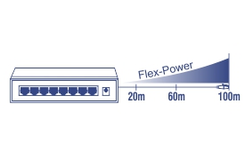 An illustration of a network switch with eight ports labeled ‘Flex-Power’. To the right, there is a gradient blue arrow pointing to the right, indicating variable power distances. The distances are marked at three points along the arrow: 20m, 60m, and 100m.