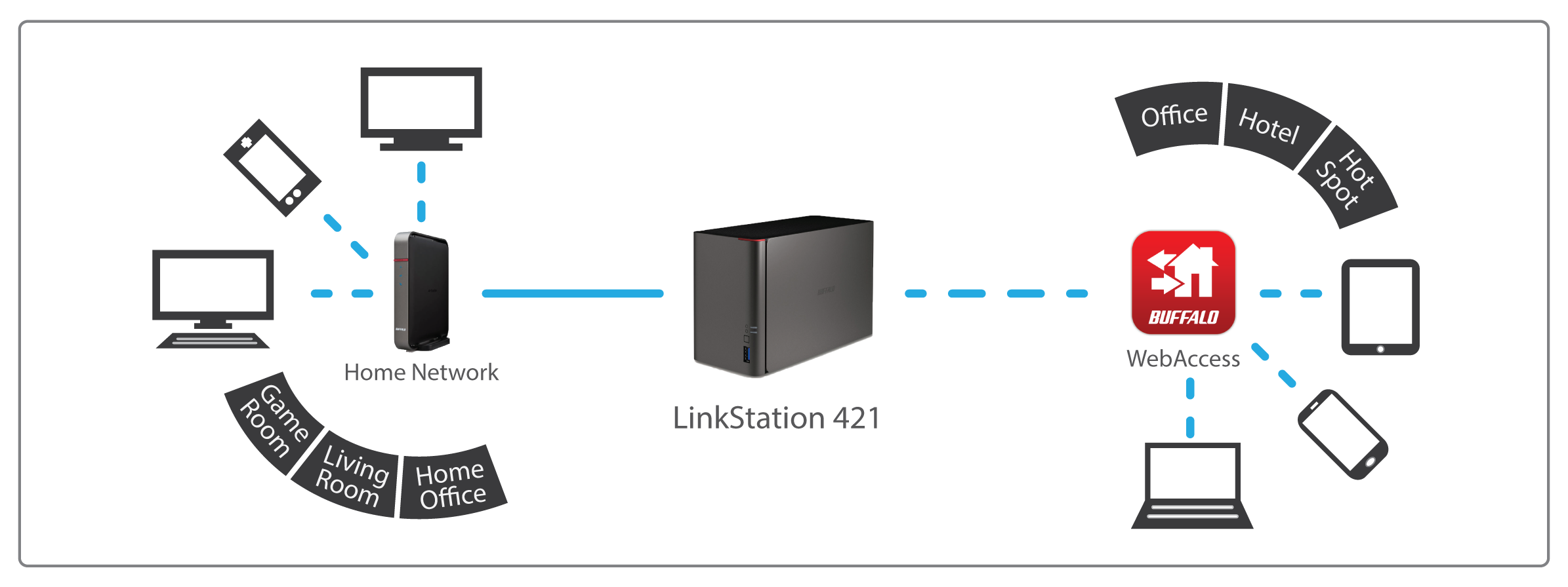 BUFFALO LinkStation 421e (LS421DE) Enclosure High Performance RAID NAS Personal Cloud Storage Media - Newegg.com