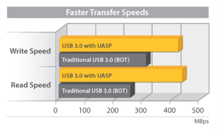 UASP Speed Diagram
