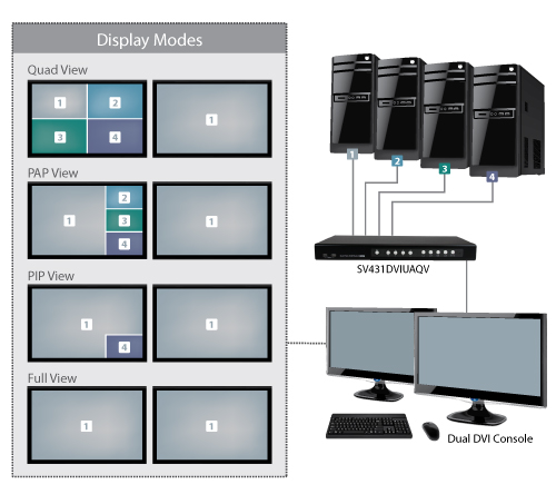 Quad-View KVM Switch Display Modes