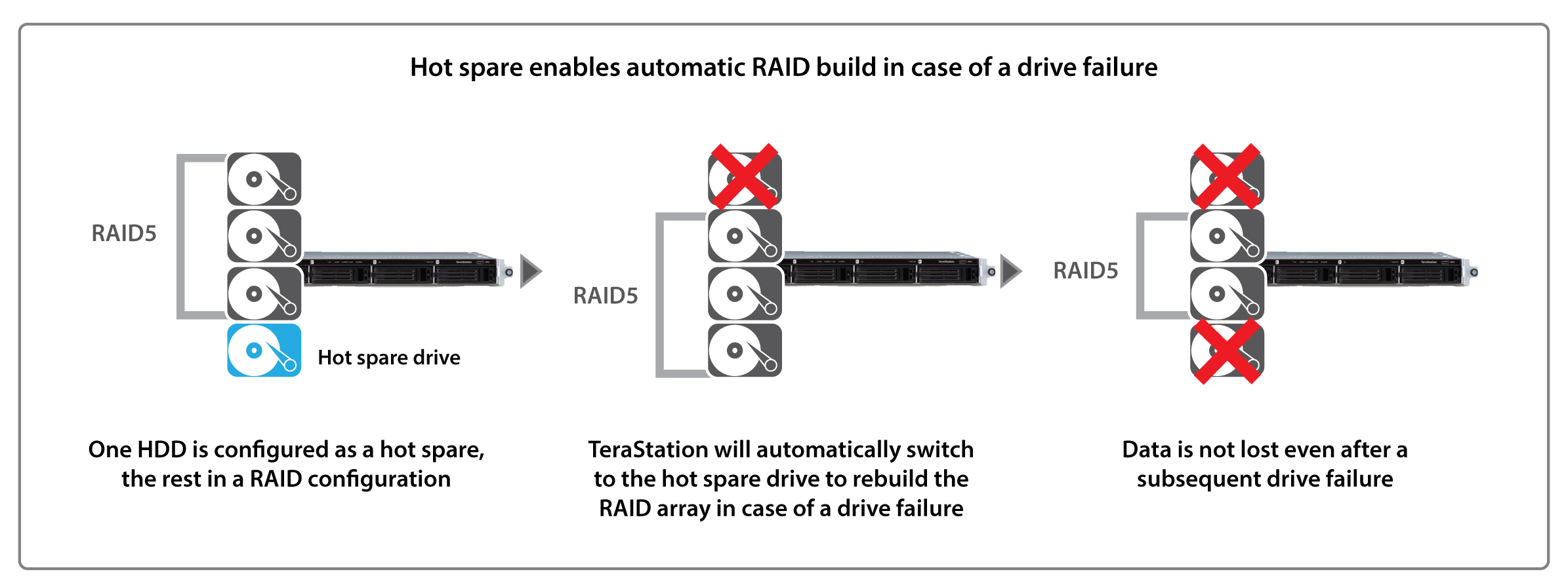 hot spare hard drive