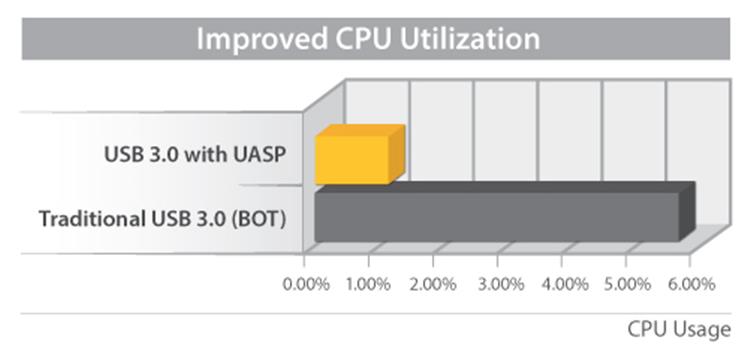 UASP Speed Diagram