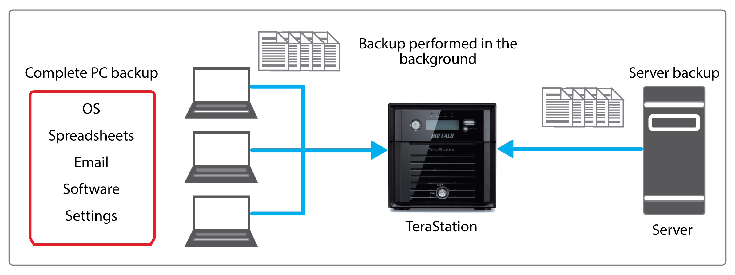 Buffalo's TeraStation WSS network attached storage appliance provides high performance two-drive RAID-based network storage powered by Windows® Storage Server R2, and provides seamless integration with Windows ...