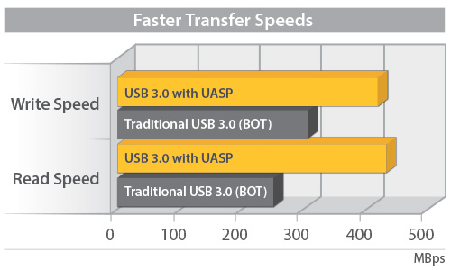 Speed diagram showing enhanced performance for UASP, 70% faster than traditional USB