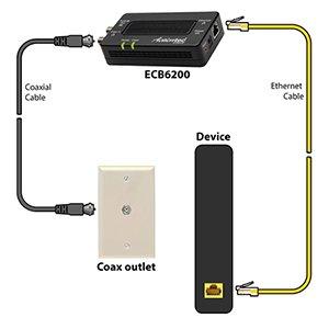 <center>Step 2 </br>
Add another MoCA adapter to the HDTV, set top box or other device.</center>