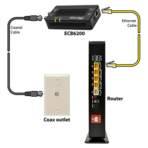 <center>Step 1 </br>
Simply connect a coaxial cable from your Router to a nearby Coax outlet.</center>