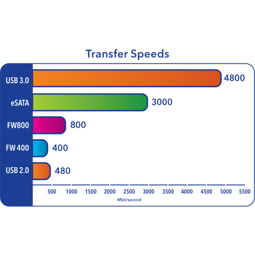 <b>Speed</b></br> Is a high performance USB 3.0 drive actually faster than a standard USB 2.0 drive?  The short answer – absolutely!  Verbatim’s high performance USB 3.0 drives use dual-channel architecture to increase data transfer speeds.  Compared to single-channel drives, dual-channel USB 3.0 drives can transfer data up to twice as fast.  Single channel drives can only read or write data onto one flash memory IC (Integrated Circuit) at a time.  Dual channel drives can read or write data onto two flash memory IC’s at the same time, effectively doubling the data rate.