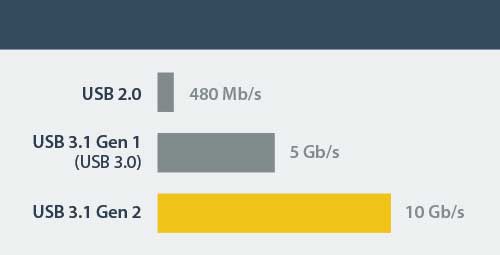 Diagram comparing transfer rates of USB 3.1 Gen 2 at 10Gbps, twice as fast as USB 3.0 at 5Gbps, twenty times as fast as USB 2.0