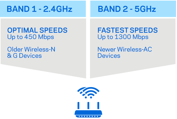 ENJOY COMBINED WI-FI SPEEDS UP TO 1.7 GBPS
