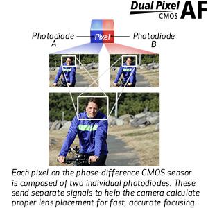 Fast & Accurate Dual Pixel CMOS AF
