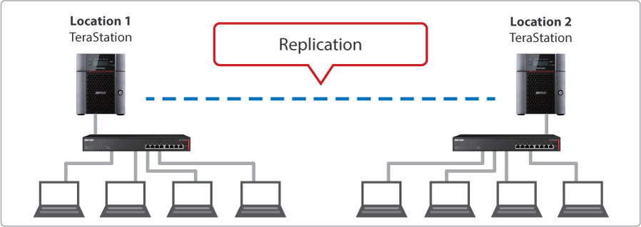 Data Replication = Private Cloud