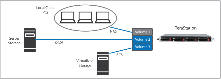 Make iSCSI backup ready for prime time