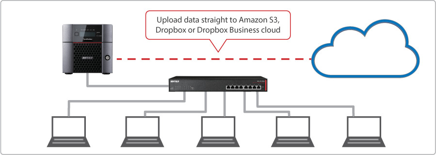 Integrated 3rd Party Cloud Backup