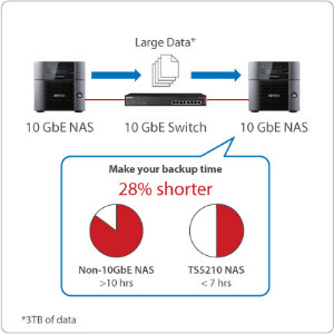 10 GbE - It's not just for enterprise environments