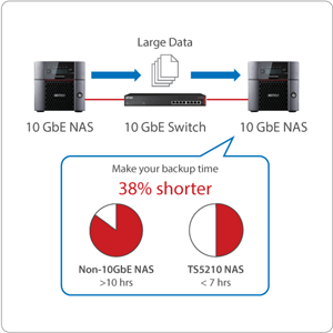 10 GbE - It's not just for enterprise enviromments