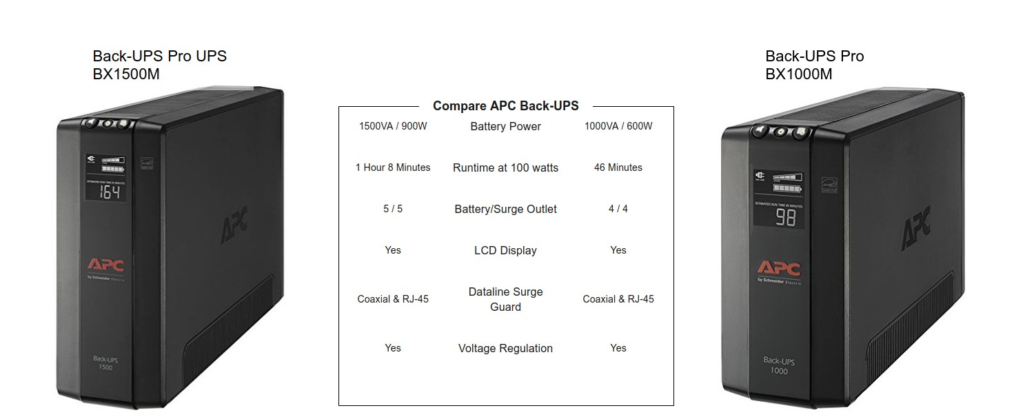  APC UPS 1500VA UPS Battery Backup and Surge Protector, BX1500M Backup  Battery Power Supply, AVR, Dataline Protection : Electronics